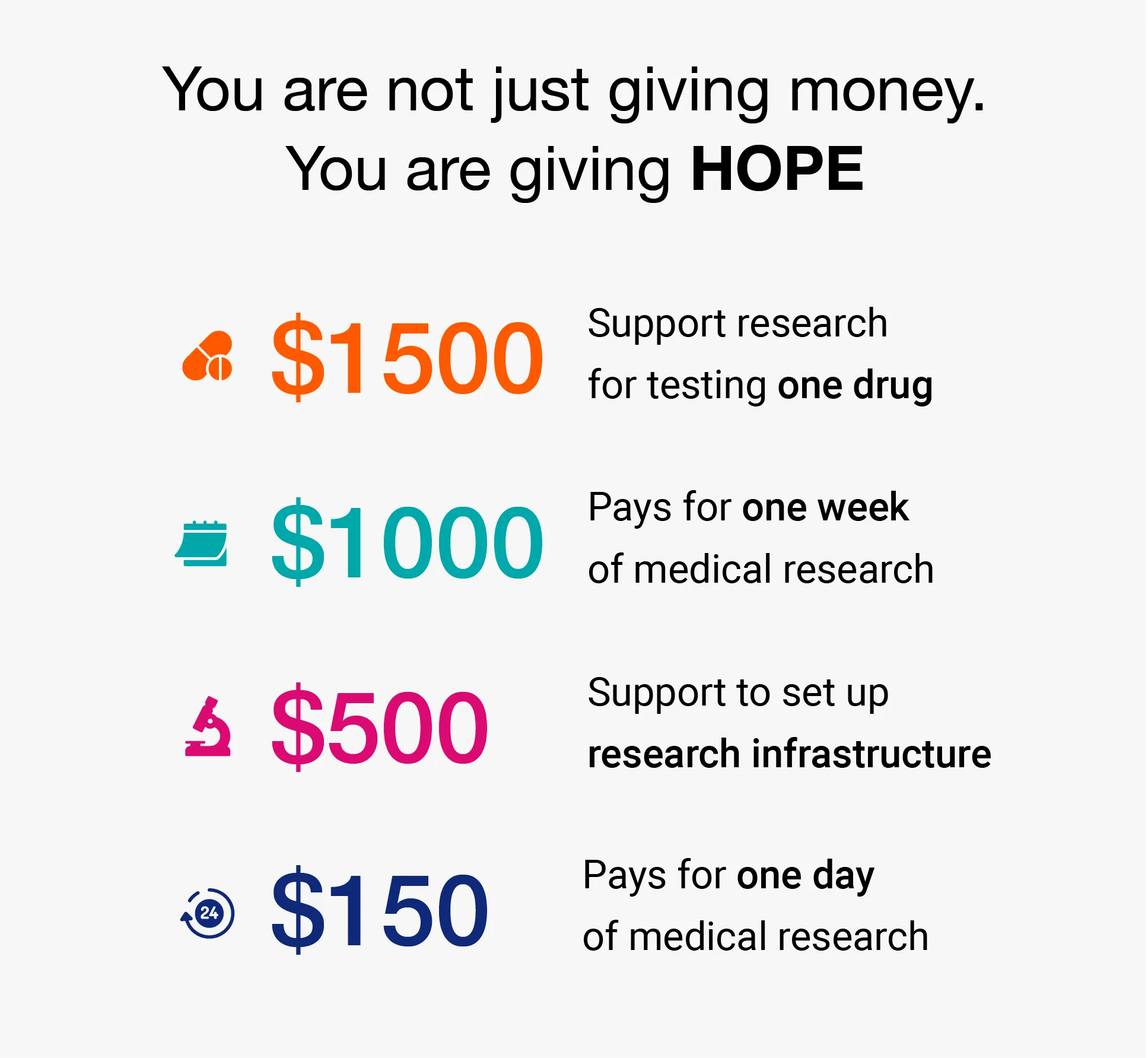 You are not just giving money. You are giving HOPE. $1500 supports research for testing one drug. $1000 pays for one week of medical research. $500 supports setting up research infrastructure. $150 pays for one day of medical research.